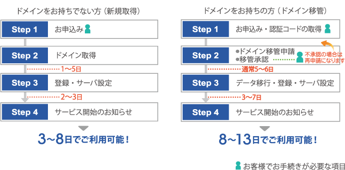 開設までの流れ